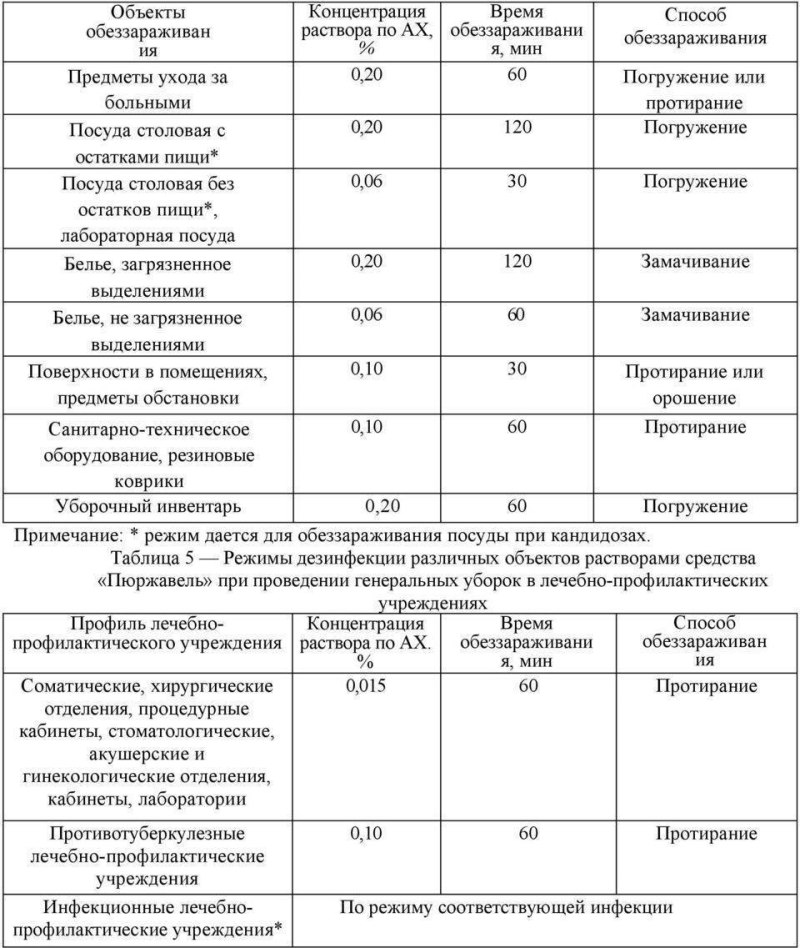 Таблица санитарной обработки помещений